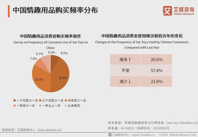 行业消费者洞察分析：消费者价值观念开放mg不朽情缘网站2024年中国情趣用品